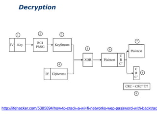 Decryption




http://lifehacker.com/5305094/how-to-crack-a-wi+fi-networks-wep-password-with-backtrac
 