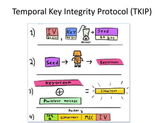 Temporal Key Integrity Protocol (TKIP)
 