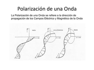 Polarización de una Onda
La Polarización de una Onda se refiere a la dirección de
propagación de los Campos Eléctrico y Magnético de la Onda
 