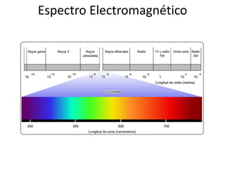 Espectro Electromagnético
 