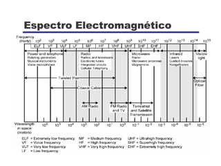 Espectro usado para radio
 