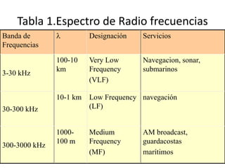 Tabla 1.Espectro de Radio frecuencias
Banda de                Designación   Servicios
Frequencias

               100-10    Very Low      Navegacion, sonar,
               km        Frequency     submarinos
3-30 kHz
                         (VLF)

               10-1 km   Low Frequency navegación
30-300 kHz               (LF)


               1000-     Medium        AM broadcast,
               100 m     Frequency     guardacostas
300-3000 kHz
                         (MF)          marítimos
   17
 