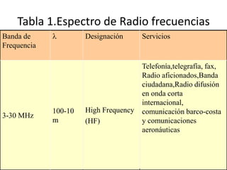 Tabla 1.Espectro de Radio frecuencias
Banda de             Designación      Servicios
Frequencia

                                       Telefonía,telegrafía, fax,
                                       Radio aficionados,Banda
                                       ciudadana,Radio difusión
                                       en onda corta
                                       internacional,
             100-10   High Frequency   comunicación barco-costa
3-30 MHz
             m        (HF)             y comunicaciones
                                       aeronáuticas



   18
 