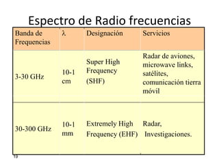 Espectro de Radio frecuencias
Banda de            Designación      Servicios
Frequencias
                                      Radar de aviones,
                     Super High       microwave links,
              10-1   Frequency        satélites,
3-30 GHz
              cm     (SHF)            comunicación tierra
                                      móvil



              10-1   Extremely High Radar,
30-300 GHz
              mm     Frequency (EHF) Investigaciones.

19
 