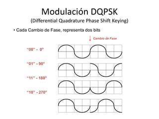 Modulación DQPSK
        (Differential Quadrature Phase Shift Keying)
• Cada Cambio de Fase, representa dos bits
                                      Cambio de Fase


      “00” - 0o


      “01” - 90o


      “11” - 180o


      “10” - 270o
 