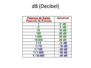 dB (Decibel)
 