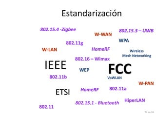 Estandarización
802.15.4 -Zigbee                   802.15.3 – UWB
                         W-WAN
           802.11g                 WPA
 W-LAN                   HomeRF           Wireless
                                       Mesh Networking
                802.16 – Wimax
  IEEE             WEP        FCC
    802.11b                   VoWLAN
                                               W-PAN
                   HomeRF      802.11a
         ETSI
                                        HiperLAN
                802.15.1 - Bluetooth
802.11
                                                  72 de 39
 