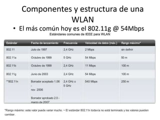 Componentes y estructura de una
             WLAN
• El más común hoy es el 802.11g @ 54Mbps
 