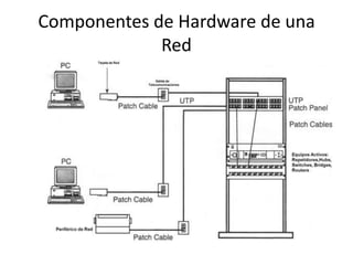 Componentes de Hardware de una
             Red
 