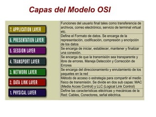 Capas del Modelo OSI
       Funciones del usuario final tales como transferencia de
       archivos, correo electrónico, servicio de terminal virtual
       etc.
       Define el Formato de datos. Se encarga de la
       representación, codificación, compresión y encripción
       de los datos
       Se encarga de iniciar, establecer, mantener y finalizar
       una conexión.
       Se encarga de que la transmisión sea transparente y
       libre de errores. Maneja Detección y Corrección de
       Errores
       Se encarga del direccionamiento y enrutamiento de los
       paquetes en la red
       Método de acceso o estrategia para compartir el medio
       físico de transmisión. Se divide en dos sub capas: MAC
       (Media Acces Control) y LLC (Logical Link Control)
       Define las características eléctricas y mecánicas de la
       Red: Cables, Conectores, señal eléctrica.
 