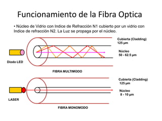 Funcionamiento de la Fibra Optica
   • Núcleo de Vidrio con Indice de Refracción N1 cubierto por un vidrio con
   Indice de refracción N2. La Luz se propaga por el núcleo.
                                                            Cubierta (Cladding)
                                                            125 µm

                                                             Núcleo
                                                             50 - 62.5 µm

Diodo LED

                        FIBRA MULTIMODO

                                                             Cubierta (Cladding)
                                                             125 µm

                                                              Núcleo
                                                              8 - 10 µm
LASER

                           FIBRA MONOMODO
 