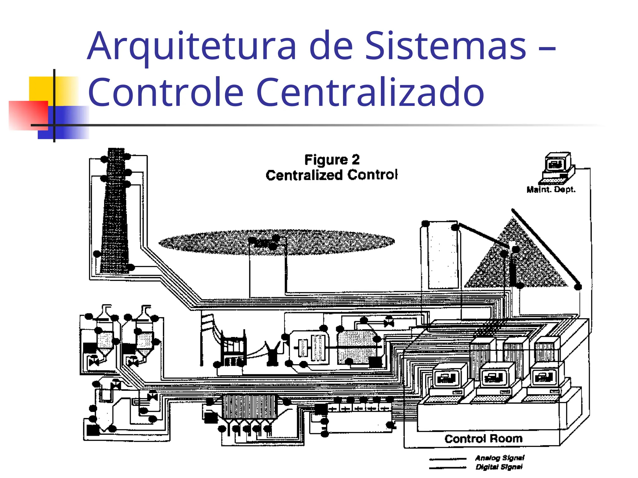 Arquitetura de Sistemas –
Controle Centralizado
 