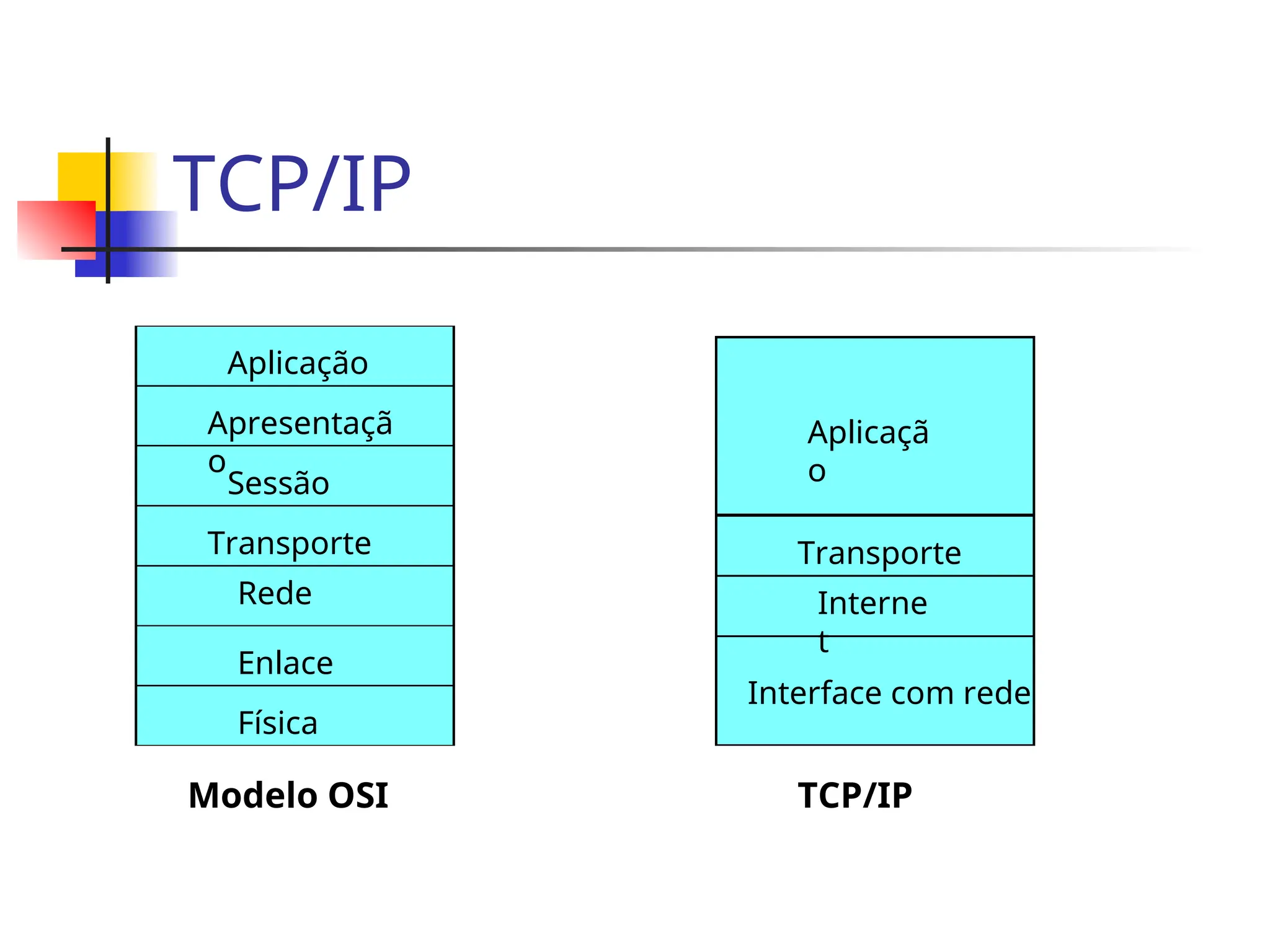 TCP/IP
Física
Enlace
Rede
Sessão
Transporte
Aplicação
Apresentaçã
o
Interface com rede
Interne
t
Transporte
Aplicaçã
o
Modelo OSI TCP/IP
 