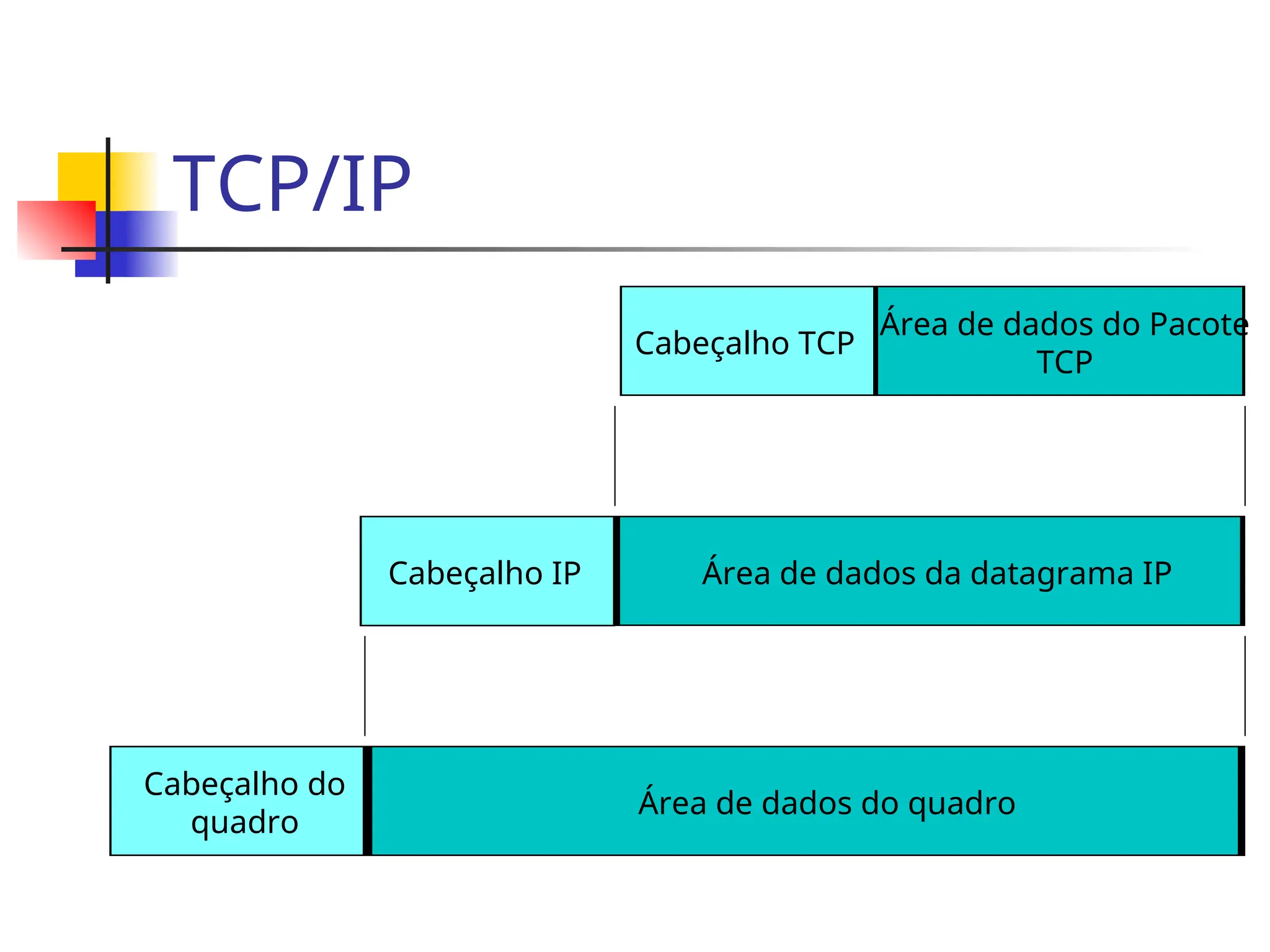 TCP/IP
Cabeçalho TCP
Área de dados do Pacote
TCP
Área de dados da datagrama IP
Cabeçalho IP
Área de dados do quadro
Cabeçalho do
quadro
 