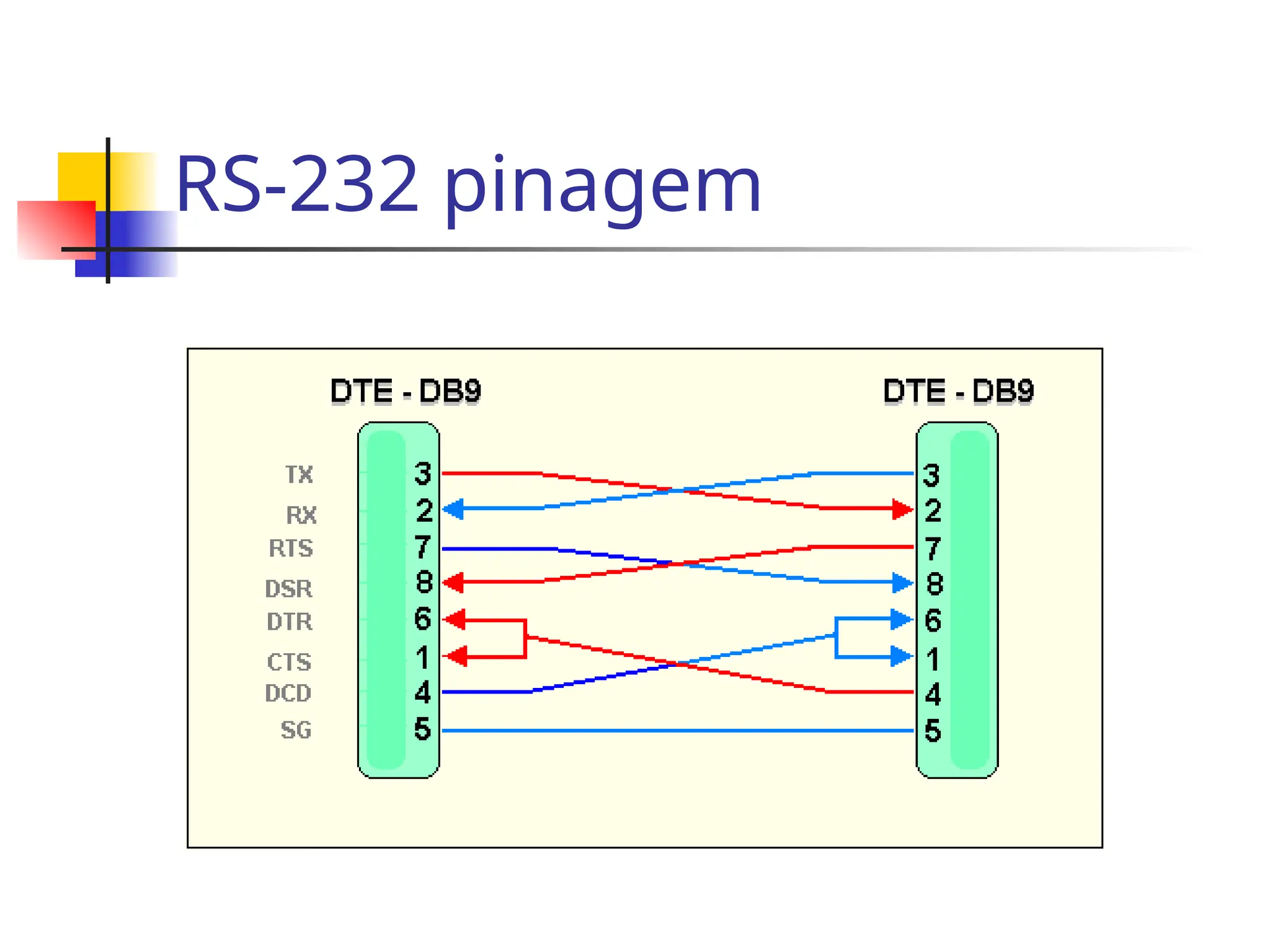 RS-232 pinagem
 