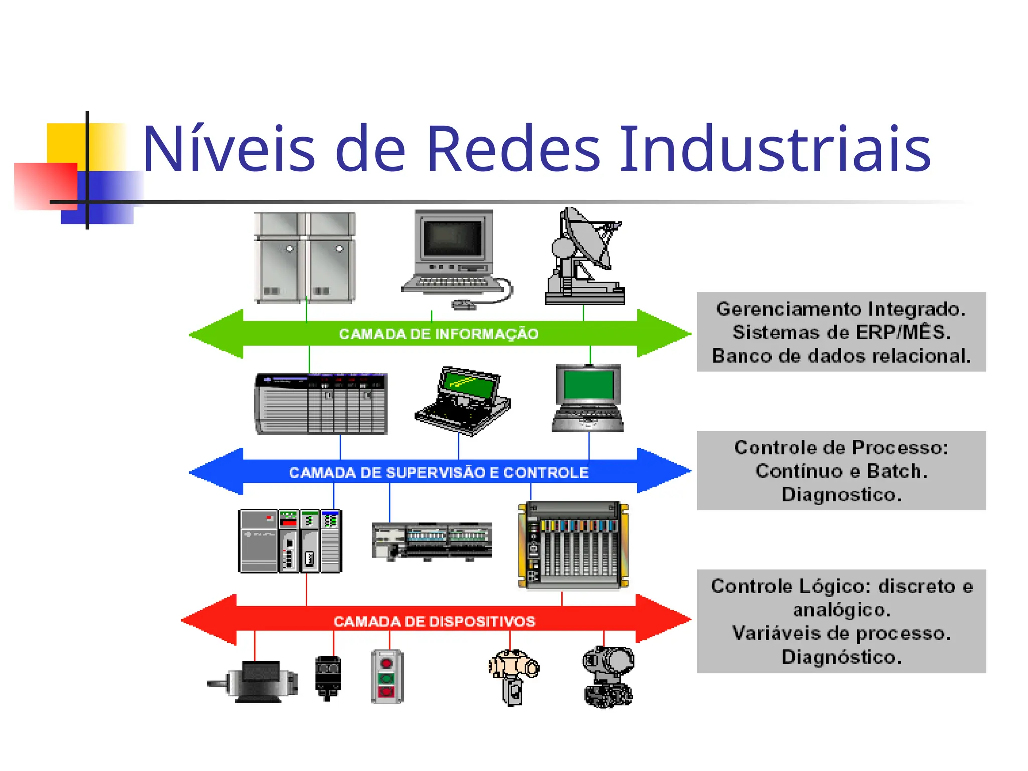 Níveis de Redes Industriais
 