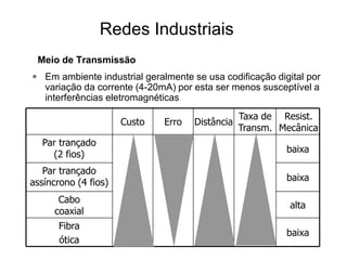 Resist.
Mecânica
Taxa de
Transm.
DistânciaErroCusto
baixa
Fibra
ótica
alta
Cabo
coaxial
baixa
Par trançado
assíncrono (4 fios)
baixa
Par trançado
(2 fios)
• Em ambiente industrial geralmente se usa codificação digital por
variação da corrente (4-20mA) por esta ser menos susceptível a
interferências eletromagnéticas
Meio de Transmissão
Redes Industriais
 