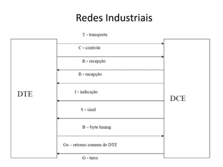 Redes Industriais
 