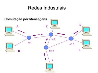 B
A
D
E
F
C
nó 1
nó 2
nó 3
nó 4
Redes Industriais
Comutação por Mensagens
 