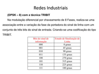 Redes Industriais
Bits do sinal de
informação
Estado de Sinalização de
Linha
000 0 graus
001 45 graus
010 90 graus
011 135 graus
100 270 graus
101 315 graus
110 225 graus
111 180 graus
(DPSK – 8) com a técnica TRIBIT
Na modulação diferencial por chaveamento de 8 Fases, realiza-se uma
associação entre a variação da fase da portadora do sinal de linha com um
conjunto de três bits do sinal de entrada. Criando-se uma codificação do tipo
TRIBIT.
 