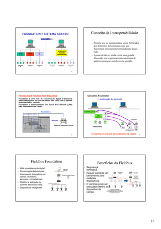 11
61
DRIVER
A / B
DRIVER
A / C ?
INTERFACE
PADRÃO
FOUNDATION
FABRICANTE
B
FABRICANTE
C
FABRICANTE
D
FABRICANTE
D
FABRICANTE
B
FABRICANTE
C
FOUNDATION = SISTEMA ABERTO Conceito de Interoperabilidade
– Permite que os equipamentos sejam fabricados
por diferentes fornecedores, mas que
funcionem em conjunto formando uma única
rede.
– Apesar de óbvia, ainda existe uma grande
discussão nos organismos internacionais de
padronização para resolver esta questão.
63
Foundation é uma rede de comunicação digital bi-direcional
entre instrumentos no chão de fabrica bem como com o sistema
de surpervisão e controle.
Foundation e essencialmente uma Local Area Network (LAN)
para instrumentos de campo.
Foundation
Sistema de supervisão e controle
P
L
F
Planta de Processo
TECNOLOGIA FOUNDATION FIELDBUS
64
Conceitos Foundation
Localização do controle
TRADICIONAL
O CONTROLE ESTÁ NOS INSTRUMENTOS DE CAMPO
FOUNDATION
FOUNDATION
I/O
REMOTO
CONTROLADOR
Fieldbus Foundation
• LAN completamente digital.
• Comunicação bidirecional.
• Interconecta dispositivos no
campo: atuadores,
sensores, controladores.
• Distribui a aplicação de
controle através da rede.
• Dispositivos inteligentes.
Benefícios da Fieldbus
• Segurança
intrínseca.
• Requer somente um
barramento para
múltiplos
dispositivos.
• O controle pode ser
executado dentro do
dispositivo de
campo.
 
