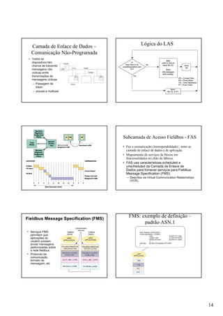 14
Camada de Enlace de Dados –
Comunicação Não-Programada
• Todos os
dispositivos têm
chance de transmitir
mensagens não
cíclicas entre
transmissões de
mensagens cíclicas
– Passagem de
token
– unicast e multcast
Lógica do LAS
Subcamada de Acesso Fieldbus - FAS
• Faz a comunicação (interoperabildade) , entre as
camada de enlace de dados e de aplicação.
• Mapeamento de serviços de blocos em
funcionalidades no chão de fábrica.
• FAS usa características scheduled e
unscheduled da Camada de Enlace de
Dados para fornecer serviços para Fieldbus
Message Specification (FMS)
– Descritos via Virtual Communication Relationships
(VCR).
Fieldbus Message Specification (FMS)
• Serviços FMS
permitem que
aplicações do
usuário possam
enviar mensagens
padronizadas sobre
a rede fieldbus.
• Protocolo de
comunicação,
formato de
mensagem, etc
FMS: exemplo de definição –
padrão ASN.1
 