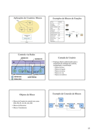15
Aplicações do Usuários: Blocos Exemplos de Blocos de Funções
PIDProporcional-
Integral-
Derivativo-
PDProporcional
/Derivativo
DOSaída Discreta
DIEntrada Discreta
CSSeletor de
Controle
BBias
AOSaída Analógica
AIEntrada
Analógica
SímboloNome
Controle via Redes
Camada de Usuário
• Emprega objetos padronizados para a
construção da estratégia de controle,
configuração e monitoração
– Objetos de bloco
– Objetos de ligação
– Objetos de alarme
– Objetos de vista
– Objetos de tendência
Objetos de Bloco
• Blocos de Função de controle tais como
PID, PD, PI, AI, DI, AO, DO
• Blocos de Recursos
• Blocos Transdutores
Exemplo de Conexão de Blocos
 