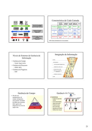 21
CAMADA DE INFORMAÇÃO
DEVICENET
CAMADA DE CONTROLE
CAMADA DE DISPOSITIVOS
Gerenciamento Integrado.
Sistemas de ERP/MES.
Banco de dados relacional.
Controle de Processo:
Contínuo e Batch.
Diagnostico.
Controle Lógico: discreto e
analógico.
Variáveis de processo.
Diagnóstico.
Característica de Cada Camada
TAMANHO VOLUME TEMPO DEUSUÁRIO
DA REDE DADOS RESPOSTA
CUSTO
Gestores
INFORMAÇÃO Troca de dados
Grande Muito
Alto
Moderado Alto a
Histórico
Mod.
AUTOMAÇÃO
E
Operação
Moderado Alto Rápido BaixoManutenção
CONTROLE
E/S Remotas Moderado Moderado Muito
Rápido
Baixo
Dispositivos
inteligentes
DISPOSITIVOS
Fiação
Pequena Baixo Muito
Rápido
Muito
Baixo
Manutenção
PRIMÁRIO
ponto a ponto
NOTA: Áreas sombreadas são os focos primários
Níveis de Sistemas de Gerência de
Informação
• Gerência de Campo
– Scada, Supervisório
• Gerência de Processos
– PIMS, MES
• Gerência de Negócios
– ERP
Integração de Informação
VENDASVENDAS
PLANEJAMENTOPLANEJAMENTO
BANCO DE DADOS CORPORATIVOSBANCO DE DADOS CORPORATIVOS
INFORMAINFORMAÇÇÃO E SIMULAÃO E SIMULAÇÇÃOÃO
INTEGRAINTEGRAÇÇÃO DE CAMPOÃO DE CAMPO
OPERAOPERAÇÇÃO E SUPERVISÃOÃO E SUPERVISÃO
(OTIMIZA(OTIMIZAÇÇÃO)ÃO)
CONTROLE E SEGURANCONTROLE E SEGURANÇÇAA
CAMPOCAMPO
Sistema GerencialSistema Gerencial
AUTOMAAUTOMAÇÇÃO INDUSTRIALÃO INDUSTRIAL
Elementos Sensores e Atuadores
PLC’s Controladores
Estações de Trabalho
Servidores
Estações de
Trabalho
Gerência de Campo
• Devido aos
equipamentos de
campo inteligentes,
uma grande variedade
de dados provenientes
deles agora está
disponível no nível de
supervisão
Gerência de Campo
 