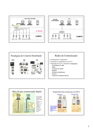 3
LOCAL AREA NETWORK
CAMPO
DPT101 PT101 FCV101 DPT102 PT102 FCV102
4 - 20 mA
I/O
L A N
SISTEMA
SUPERVISÓRIO
CAMPO
DPT101 PT101 FCV101 DPT102 PT102 FCV102
GATEWAY
Paradigma do Controle Distribuído
1990’
s
Flex I/O
Drive
PB
Panel
2000
Multi-disciplined
Controller
Drive
w/PIDAxis
Controller
PB Panel
Prox
Flex I/O
O.I.
Packaged
Controller
1980’s
Redes de Comunicação
• Interligação de Computadores
• Integração de computadores aos CLP’s
• Integração dos CLP’s a dispositivos inteligentes
– Controladores de solda
– Robôs
– Terminais de válvulas
– Balanças
– Sistemas de identificação
– Sensores
– Centros de Comando de motores
15,3 mA
Sistema
4 a 20 mA
Transmissor
Tag = LIC-012
Valor = 70,34
Unidade= M3
Status = Bom
Alarme = S/N
Sistema
em Rede
Transmissor
Mais do que comunicação digital
• Todos os dados
do instrumento
disponíveis no
nível de controle,
por ex.,
identificação do
ponto de
medição, valor
medido em
unidades de
engenharia
• Controle do
processo mais
fácil e mais
flexível
Arquitetura mais enxuta que um DCS
Sistema DCS Sistema em Rede
Fonte de Alimentação
Cartão de Controle
Cartões de Entrada
Cartões de Saída
Fusíveis
Painel de Rearranjo
Bornes
 
