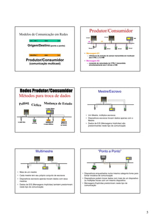 5
Modelos de Comunicação em Redes
Origem/DestinoOrigem/Destino (ponto a ponto)(ponto a ponto)
srcsrc dstdst datadata crccrc
identifieridentifier datadata crccrc
Produtor/ConsumidorProdutor/Consumidor
(comunica(comunicaççãoão multicastmulticast))
Produtor/Consumidor
•• Mensagem #1Mensagem #1
–– referência de posireferência de posiçção do sensor transmitida emão do sensor transmitida em multicastmulticast
aos CTRL1, 2 e IHMaos CTRL1, 2 e IHM
•• Mensagem #2Mensagem #2
–– comando de velocidade do CTRL1 transmitidocomando de velocidade do CTRL1 transmitido
simultaneamente aos 3simultaneamente aos 3 drivesdrives e IHMe IHM
Drive1Drive1 Drive3Drive3Drive2Drive2
CTLR1CTLR1 HMIHMI
SensorSensor
CTLR2CTLR2 ALLEN-BRADLEY
7 8 9
4 5 6
1 2 3
. 0 -
<-----------------'
<
-
-
F1
F6
F2
F7
F3
F8
F4
F9
F5
F1
0
PanelView 550
< >
^
v
#1#1#2#2
a cada 100msa cada 100msa cada 100ms
a cada 2000msa cada 2000msa cada 2000ms
a cada 5msa cada 5msa cada 5ms
ALLEN-BRADLEY
7 8 9
4 5 6
1 2 3
. 0 -
<-----------------'
<
-
-
F1
F6
F2
F7
F3
F8
F4
F9
F5
F1
0
PanelView 550
< >
^
v
ALLEN-BRADLEY
7 8 9
4 5 6
1 2 3
. 0 -
<-----------------'
<
-
-
F1
F6
F2
F7
F3
F8
F4
F9
F5
F1
0
PanelView 550
< >
^
v
analanalóógico I/Ogico I/O digital I/Odigital I/O
polling Mudança
de estado
Métodos para troca de dados
Polling
Cíclico
Mudança de Estado
Redes Produtor/ConsumidorRedes Produtor/Consumidor Mestre/Escravo
• Um Mestre, múltiplos escravos
• Dispositivos escravos trocam dados apenas com o
Mestre
• Dados de E/S (Mensagens Implícitas) são
predominantes neste tipo de comunicação
ALLEN-BRADLEY
7 8 9
4 5 6
1 2 3
. 0 -
<-----------------'
<
-
-
F1
F6
F2
F7
F3
F8
F4
F9
F5
F1
0
PanelView 550
< >
^
v
Multimestre
• Mais de um mestre
• Cada mestre tem seu próprio conjunto de escravos
• Dispositivos escravos apenas trocam dados com seus
mestres
• Dados de E/S (Mensagens Implícitas) também predominam
neste tipo de comunicação
ALLEN-BRADLEY
7 8 9
4 5 6
1 2 3
. 0 -
<-----------------'
<
-
-
F1
F6
F2
F7
F3
F8
F4
F9
F5
F1
0
PanelView 550
< >
^
v
“Ponto a Ponto”
• Dispositivos enquadrados numa mesma categoria livres para
tomar iniciativa de comunicação
• Dispositivos podem trocar dados com mais de um dispositivo
ou múltiplas trocas com um mesmo dispositivo
• Mensagens Explícitas predominam neste tipo de
comunicação
ALLEN-BRADLEY
7 8 9
4 5 6
1 2 3
. 0 -
<-----------------'
<
-
-
F1
F6
F2
F7
F3
F8
F4
F9
F5
F1
0
PanelView 550
< >
^
v
 