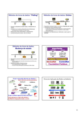 6
Métodos de troca de dados: “Polling”
• Quando os dispositivos recebem dados, imediatamente os
enviam
• Compatível com sistemas Mestre/Escravo & Multimestre
– Normalmente não é utilizado com “ponto a ponto”
• Desenvolvido sobre origem/destino, mestre/escravo
• Inerentemente ponto a ponto, não há multicast
ALLEN-BRADLEY
7 8 9
4 5 6
1 2 3
. 0 -
<-----------------'
<
-
-
F1
F6
F2
F7
F3
F8
F4
F9
F5
F1
0
PanelView 550
< >
^
v
Métodos de troca de dados: Cíclica
• Dispositivos produzem dados a uma taxa configurada pelo usuário
• Transferência cíclica é eficiente porque:
– os dados são transferidos numa taxa adequada ao dispositivo/aplicação
– recursos podem ser preservados p/ dispositivos com alta variação
– melhor determinismo
• Compatível com Mestre/Escravo, Multimestre, “peer-to-peer” e
Multicast
analog I/Oanaloganalog I/OI/O
a cada 100msa cada 100msa cada 100ms
a cada 2000msa cada 2000msa cada 2000msa cada 5msa cada 5msa cada 5ms
ALLEN-BRADLEY
7 8 9
4 5 6
1 2 3
. 0 -
<-----------------'
<
-
-
F1
F6
F2
F7
F3
F8
F4
F9
F5
F1
0
PanelView 550
< >
^
v
ALLEN-BRADLEY
7 8 9
4 5 6
1 2 3
. 0 -
<-----------------'
<
-
-
F1
F6
F2
F7
F3
F8
F4
F9
F5
F1
0
PanelView 550
< >
^
v
Métodos de troca de dados:
Mudança de estado
• Dispositivos produzem dados apenas quando têm seu estado
alterado
– Sinal em segundo plano transmitido ciclicamente para confirmar que o
dispositivo está ok.
• Mudança de estado é eficiente porque:
– reduz significativamente o tráfego da rede
– recursos não são desperdiçados processando-se dados antigos
digital I/Odigital I/O
ALLEN-BRADLEY
7 8 9
4 5 6
1 2 3
. 0 -
<-----------------'
<
-
-
F1
F6
F2
F7
F3
F8
F4
F9
F5
F1
0
PanelView 550
< >
^
v
Origem/Destino
mestre/escravo multimestre
Produtor/ConsumidorProdutor/Consumidor
RIO
Profibus DP
Interbus-S
ASI
DH+
Profibus FMS
Modbus Plus
LONWorks
DeviceNetDeviceNet ControlNetControlNet
FoundationFoundation FieldbusFieldbus
ASI
LONWorks
RIO
Profibus DP
Interbus-S
DH+
Profibus FMS
Modbus Plus
Profibus PA
O que o mercado oferecia aos clientes ?
O que o cliente espera de uma rede hoje?
Redes eficientes, porRedes eficientes, poréém proprietm proprietáárias.rias.
O mercado passa a exigir redes abertas eO mercado passa a exigir redes abertas e
facilidade de integrafacilidade de integraçção de todos os não de todos os nííveisveis
Níveis de Aplicação das Redes na Indústria
CAMADA DE INFORMAÇÃO
DEVICENET
CAMADA DE CONTROLE
CAMADA DE DISPOSITIVOS
 