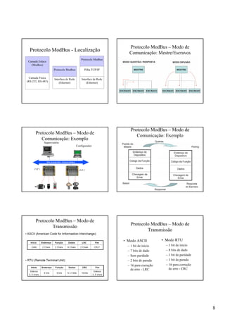 8
Protocolo ModBus - Localização
Camada Física
(RS-232, RS-485)
Camada Enlace
(Modbus)
Interface de Rede
(Ethernet)
Pilha TCP/IP
Protocolo Modbus
Protocolo Modbus
Interface de Rede
(Ethernet)
Protocolo ModBus – Modo de
Comunicação: Mestre/Escravos
Protocolo ModBus – Modo de
Comunicação: Exemplo
Rede de Supervisão – Protocolo Modbus
CLP 2CLP 1
Supervisório
Configurador
Protocolo ModBus – Modo de
Comunicação: Exemplo
Protocolo ModBus – Modo de
Transmissão
Protocolo ModBus – Modo de
Transmissão
• Modo ASCII
– 1 bit de início
– 7 bits de dado
– Sem paridade
– 2 bits de parada
– 16 para correção
de erro - LRC
• Modo RTU
– 1 bit de início
– 8 bits de dado
– 1 bit de paridade
– 1 bit de parada
– 16 para correção
de erro - CRC
 