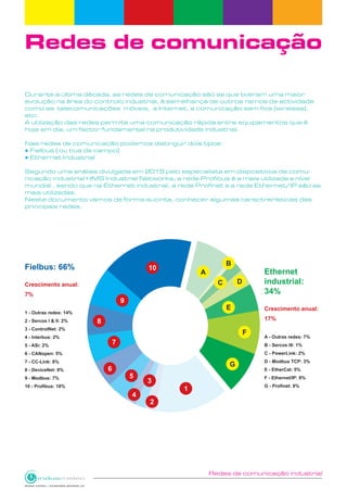 Redes de comunicação industrial
Redes de comunicação
Durante a última década, as redes de comunicação são as que tiveram uma maior
evolução na área do controlo industrial, à semelhança de outros ramos de actividade
como as telecomunicações móveis, a Internet, a comunicação sem fios (wireless),
etc.
A utilização das redes permite uma comunicação rápida entre equipamentos que é
hoje em dia, um factor fundamental na produtividade industrial.
Nas redes de comunicação podemos distinguir dois tipos:
● Fielbus ( ou bus de campo)
● Ethernet Industrial
Segundo uma análise divulgada em 2015 pelo especialista em dispositivos de comu-
nicação industrial HMS Industrial Networks, a rede Profibus é a mais utilizada a nível
mundial , sendo que na Ethernet industrial, a rede Profinet e a rede Ethernet/IP são as
mais utilizadas.
Neste documento vamos de forma sucinta, conhecer algumas caractrerísticas das
principais redes.
Ethernet
industrial:
34%
Crescimento anual:
17%
A - Outras redes: 7%
B - Sercos III: 1%
C - PowerLink: 2%
D - Modbus TCP: 3%
E - EtherCat: 5%
F - Ethernet/IP: 8%
G - Profinet: 8%
Fielbus: 66%
Crescimento anual:
7%
1 - Outras redes: 14%
2 - Sercos I & II: 2%
3 - ControlNet: 2%
4 - Interbus: 2%
5 - ASi: 2%
6 - CANopen: 5%
7 - CC-Link: 8%
8 - DeviceNet: 8%
9 - Modbus: 7%
10 - Profibus: 18%
1
2
3
4
5
6
7
8
9
10
A
B
C D
E
F
G
 