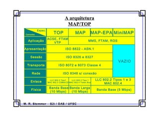 M. R. Stemmer – S2i / DAS / UFSC
A arquitetura
MAP/TOP
Banda Base
(10 Mbps)
Banda Larga
(10 Mbps)
Banda Base (5 Mbps)
VAZIO
Aplicação
Apresentação
Sessão
Transporte
Rede
Enlace
Física
Camadas
Espec.
LLC 802.2 Tipo1
MAC 802.3 CSMA/CD
LLC 802.2 Tipo 1
MAC 802.4 Token Bus
LLC 802.2 Tipos 1 e 3
MAC 802.4
ISO 8072 e 8073 Classe 4
ISO 8326 e 8327
ISO 8348 s/ conexão
ISO 8822 - ASN.1
ACSE, FTAM
VTP
MMS, FTAM, ROS
TOP MAP MAP-EPA MiniMAP
 