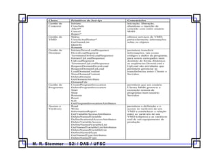 M. R. Stemmer – S2i / DAS / UFSC
Classe Primitivas de Serviço Comentários
Gestão de
Contexto
Initiate
Conclude
Abort*
Cancel
Reject*
iniciação, liberação,
abandono e rejeição de
conexão com outro usuário
MMS
Gestão de
VMD
Status
UnsolicitedStatus*
GetNameList
Identify
Rename
oferece serviços de VMD,
particularmente informações
sobre os objetos
Gestão de
Domínio
InitiateDownLoadSequence
DownLoadSegment
TerminateDownLoadSequence
InitiateUpLoadSequence
UpLoadSegment
TerminateUpLoadSequence
RequestDomainDownLoad
RequestDomainUpLoad
LoadDomainContent
StoreDomainContent
DeleteDomain
GetDomainAttribute
DomainFile
permitem transferir
informações, tais como
códigos e dados de programa,
para serem carregados num
domínio de forma dinâmica:
as seqüências DownLoad e
UpLoad são atividades que
permitem gerenciar as
transferências entre Cliente e
Servidor
Gestão de
Programas
CreateProgramInvocation
DeleteProgramInvocation
Start
Stop
Resume
Reset
Kill
GetProgramInvocationAttributes
permitem que um usuário
Cliente MMS gerencie a
execução remota de
programas num usuário
Servidor
Acesso a
Variáveis
Read
Write
InformationReport
GetVariableAccessAttributes
DeleteNamedVariable
DefineScatteredAccessAttributes
DeleteVariableAccess
DefineNamedVariableList
GetNamedVariableListAttributes
DeleteNamedVariableList
DefineNamedType
GetNamedTypeAttributes
DeleteNamedType
permitem a definição e o
acesso às variáveis de um
VMD e estabelecer a relação
entre as variáveis de um
VMD (objetos) e as variáveis
real de um equipamento de
produção
 