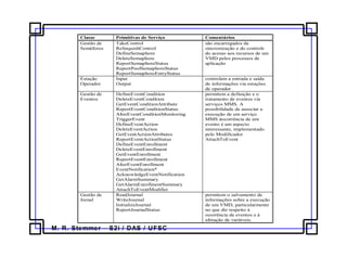 M. R. Stemmer – S2i / DAS / UFSC
Classe Primitivas de Serviço Comentários
Gestão de
Semáforos
TakeControl
RelinquishControl
DefineSemaphore
DeleteSemaphore
ReportSemaphoreStatus
ReportPoolSemaphoreStatus
ReportSemaphoreEntryStatus
são encarregados da
sincronização e do controle
do acesso aos recursos de um
VMD pelos processos de
aplicação
Estação
Operador
Input
Output
controlam a entrada e saída
de informações via estações
de operador
Gestão de
Eventos
DefineEventCondition
DeleteEventCondition
GetEventConditionAttribute
ReportEventConditionStatus
AlterEventConditionMonitoring
TriggerEvent
DefineEventAction
DeleteEventAction
GetEventActionAttributes
ReportEventActionStatus
DefineEventEnrollment
DeleteEventEnrollment
GetEventEnrollment
ReportEventEnrollment
AlterEventEnrollment
EventNotification*
AcknowledgeEventNotification
GetAlarmSummary
GetAlarmEnrollmentSummary
AttachToEventModifier
permitem a definição e o
tratamento de eventos via
serviços MMS. A
possibilidade de associar a
execução de um serviço
MMS àocorrência de um
evento é um aspecto
interessante, implementado
pelo Modificador
AttachToEvent
Gestão de
Jornal
ReadJournal
WriteJournal
InitializeJournal
ReportJournalStatus
permitem o salvamento de
informações sobre a execução
de um VMD, particularmente
no que diz respeito à
ocorrência de eventos e à
afetação de variáveis.
 