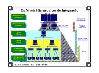 M. R. Stemmer – S2i / DAS / UFSC
Os Níveis Hierárquicos de Integração
FabrilAdministração
Corporativa
Planejamento
(Factory)
Área
(Shop)
Célula
(Cell)
Subsistema
(Subsystem)
Componente
(Component)
S A S A S A S A
CAD, CAE, CAP,
CAPP, CAQ, etc...
FMS
FMC
Torno, Manipulador,
Centro de Usinagem,
etc...
Motores, Chaves,
Relés, etc...
SISTEMA DE
COMUNICAÇÃO
Enterprise-
network
(MAP, TOP)
Fieldbus, MAP-
EPA, Mini-MAP
RTLAN
 