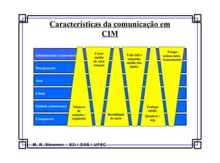 M. R. Stemmer – S2i / DAS / UFSC
Características da comunicação em
CIM
Vida útil e
tamanho
médio dos
dados
Tráfego
médio
Quadros /
seg.
Tempo
ocioso entre
transmissões
Número
de
estações /
segmento
Administração Corporativa
Planejamento
Área
Célula
Unidade (subsistema)
Componente
Custo
médio
de uma
estação
Hostilidade
do meio
 