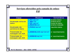M. R. Stemmer – S2i / DAS / UFSC
Serviços oferecidos pela camada de enlace
FIP
Classe Primitiva Comentários
Atualização cíclica de
dados
L_PUT.req/ cnf
L_SENT.ind
L_GET.req/ cnf
L_RECEIVED.ind
atualiza dados
sinaliza envio
busca de dados
sinaliza recepção
Atualização não
periódica de dados
L_PARAM.req/ cnf requisita dados
Transmissão de
mensagem com ACK
L_MESSAGE_ACK.req/ ind/ cnf c/ reconhecimento
Transmissão de
mensagem sem ACK
L_MESSAGE.req/ ind s/ reconhecimento
 