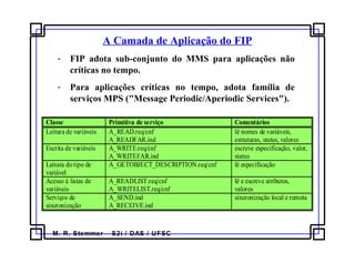 M. R. Stemmer – S2i / DAS / UFSC
A Camada de Aplicação do FIP
- FIP adota sub-conjunto do MMS para aplicações não
críticas no tempo.
- Para aplicações críticas no tempo, adota família de
serviços MPS ("Message Periodic/Aperiodic Services").
Classe Primitiva de serviço Comentários
Leitura de variáveis A_READ.req/cnf
A_READFAR.ind
lê nomes de variáveis,
estruturas, status, valores
Escrita de variáveis A_WRITE.req/cnf
A_WRITEFAR.ind
escreve especificação, valor,
status
Leitura do tipo de
variável
A_GETOBJECT_DESCRIPTION.req/cnf lê especificação
Acesso à listas de
variáveis
A_READLIST.req/cnf
A_WRITELIST.req/cnf
lê e escreve atributos,
valores
Serviços de
sincronização
A_SEND.ind
A_RECEIVE.ind
sincronização local e remota
 