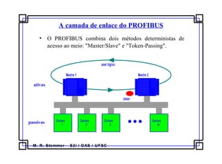 M. R. Stemmer – S2i / DAS / UFSC
A camada de enlace do PROFIBUS
• O PROFIBUS combina dois métodos deterministas de
acesso ao meio: "Master/Slave" e "Token-Passing".
Escravo
1
Escravo
2
Escravo
3
Escravo
N
anel lógico
Mestre 1 Mestre 2
token
ativas
passivas
 