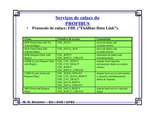 M. R. Stemmer – S2i / DAS / UFSC
Serviços de enlace do
PROFIBUS
• Protocolo de enlace: FDL ("Fieldbus Data Link").
Classe Primitiva de serviço Comentários
SDN (Send Data with No
Acknowledge)
FDL_DATA envio de dados sem
reconhecimento
SDA (Send Data with
Acknowledge)
FDL_DATA_ACK envio de dados com
reconhecimento
RDR (Request Data with
Reply)
FDL_REPLY
FDL_REPLY_UPDATE
requisição de dados com
reconhecimento
CRDR (Cyclic Request Data
with Reply)
FDL_CYC_REPLY
FDL_CYC_DEACT
FDL_REPLY
FDL_REPLY_UPDATE
estação local requisita
ciclicamente dados ao usuário
remoto.
CSRD (Cyclic Send and
Request Data)
FDL_SEND_UPDATE
FDL_CYC_DATA_REPLY
FDL_CYC_DEACT
FDL_DATA_REPLY
FDL_DATA_UPDATE
estação local envia ciclicamente
e requisita simultaneamente
dados de resposta.
SRD (Send and Request
Data)
FDL_DATA_REPLY
FDL_REPLY_UPDATE
estação local envia e requisita
dados.
 