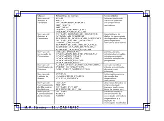M. R. Stemmer – S2i / DAS / UFSC
Classe Primitivas de serviço Comentários
Serviços de
Acesso a
variáveis
READ
WRITE
INFORMATION_REPORT
PHY_WRITE
PHY_READ
DEFINE_VARIABLE_LIST
DELETE_VARIABLE_LIST
leitura e escrita de
variáveis contidas
em dispositivos
servidores
Serviços de
Acesso a
Domínios
INITIATE_DOWNLOAD_SEQUENCE
DOWNLOAD_SEGMENT
TERMINATE_DOWNLOAD_SEQUENCE
INITIATE_UPLOAD_SEQUENCE
UPLOAD_SEGMENT
TERMINATE_UPLOAD_SEQUENCE
REQUEST_DOMAIN_DOWNLOAD
REQUEST_DOMAIN_UPLOAD
transferência de
dados ou programas
de dispositivo cliente
para dispositivo
servidor e vice-versa
Serviços de
Invocação de
Programas
CREATE_PROGRAM
INVOCATION_DELETE_PROGRAM
INVOCATION_START
INVOCATION_STOP
INVOCATION_RESUME
INVOCATION_RESET
partida, parada,
retorno da execução,
retorno ao estado
inicial e deleção de
programas
Serviços de
Notificação de
Eventos
ALTER_EVENT_COND._MONITORING
EVENT_NOTIFICATION
ACK_EVENT_NOTIFICATION
servidor notifica
cliente a ocorrência
de um evento
(alarme)
Serviços de
Leitura de
Status
STATUS
UNSOLICITED_STATUS
STATUS_IDENTIFY
informações acerca
do estado dos
dispositivos
servidores
Serviços de
Gerenciamento
de Dicionário
de Objetos
GET_OV
PUT_OV
INITIATE_PUT_OV
TERMINATE_PUT_OV
descrição de todos os
objetos na rede
(nomes, endereços,
tipos de dados, etc)
Serviços de
Gerenciamento
de Contexto
INITIATE
REJECT
ABORT
estabelecimento e
encerramento de
associação entre dois
dispositivos e a
rejeição de
mensagens recebidas
 