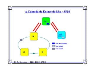 M. R. Stemmer – S2i / DAS / UFSC
A Camada de Enlace do ISA - SP50
Token de Escalonamento
Token Delegado
Token Circulado
LM
LM
LM
LAS
Estação
qualquer
 