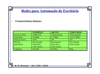 M. R. Stemmer – S2i / DAS / UFSC
Redes para Automação de Escritório
- Características básicas:
ETHERNET ARCNET TOKEN-RING
Acesso ao Meio CSMA/CD Token-passing Token-passing
Velocidade 10 Mbps 2.5 Mbps 4 ou 16 Mbps
Número de nós 1024 254 255
Meio de
transmissão
Par trançado
Fibra ótica
Cabo coaxial
Par trançado
Fibra ótica
Cabo coaxial
Par trançado
Cabo coaxial
Topologia Star/Bus Star/Bus Ring
 
