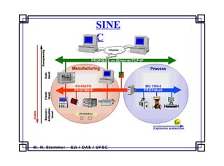 M. R. Stemmer – S2i / DAS / UFSC
SINE
C
 
