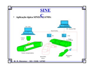 M. R. Stemmer – S2i / DAS / UFSC
SINE
C• Aplicação típica SINEC L2-FMS:
RC
RedeProfibus
tcd
Micrômetro
Laser
CNC
Robô IPSO
SP-50
Torno
Romi-Mazak
PC - Gerente FMC
Esteira transportadora
Câmara
CCD
PC-Visão
 