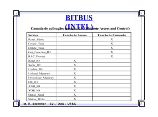 M. R. Stemmer – S2i / DAS / UFSC
BITBUS
(INTEL)Camada de aplicação: serviços RAC (Remote Access and Control)
 