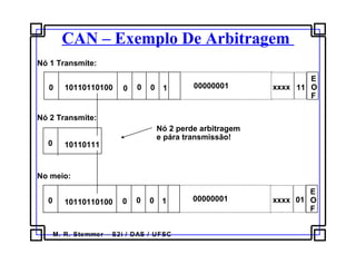 M. R. Stemmer – S2i / DAS / UFSC
CAN – Exemplo De Arbitragem
0 0 0 1 00000001 xxxx 11
E
O
F
10110110100 0
Nó 1 Transmite:
No meio:
0 0 0 1 00000001 xxxx 01
E
O
F
10110110100 0
Nó 2 Transmite:
0 10110111
Nó 2 perde arbitragem
e pára transmissão!
 