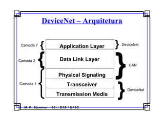 M. R. Stemmer – S2i / DAS / UFSC
Application Layer
Physical Signaling
Transceiver
Transmission Media
DeviceNet – Arquitetura
Camada 1
Camada 2
{
Camada 7 {
Data Link Layer
DeviceNet
CAN
DeviceNet
}
}
}
 